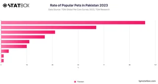 Rate of Popular Pets in Pakistan 2023