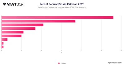 Rate of Popular Pets in Pakistan 2023