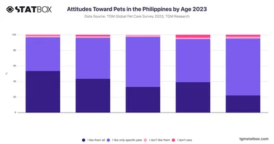 Attitudes Toward Pets in the Philippines by Age 2023