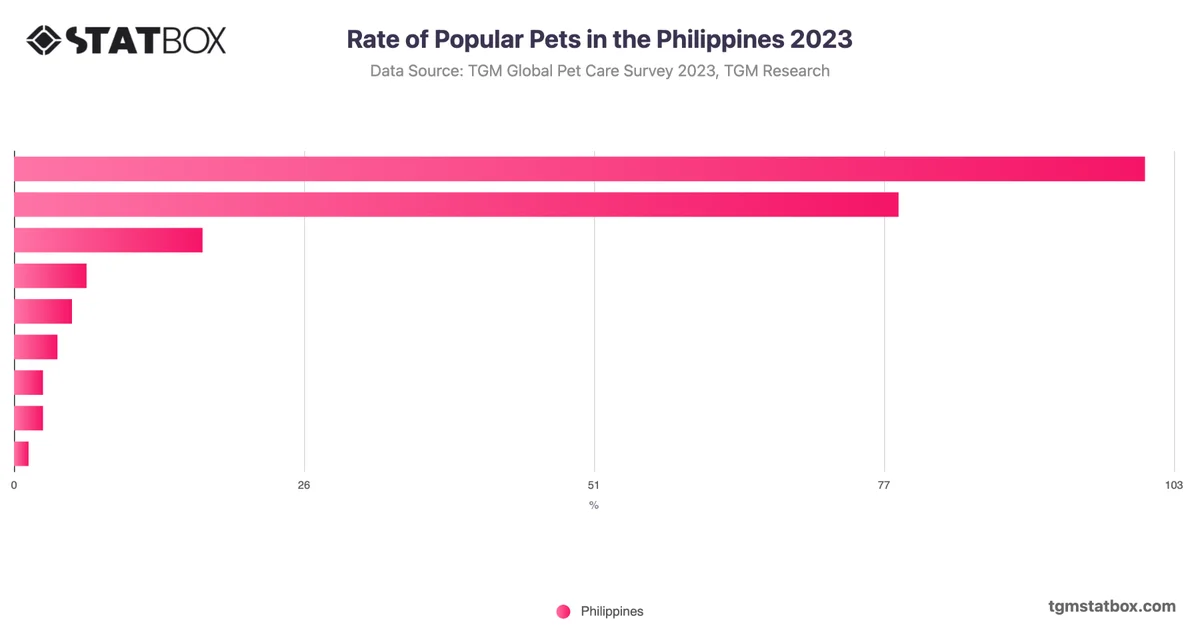 Rate of Popular Pets in the Philippines 2023