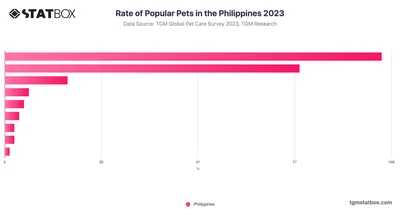 Rate of Popular Pets in the Philippines 2023