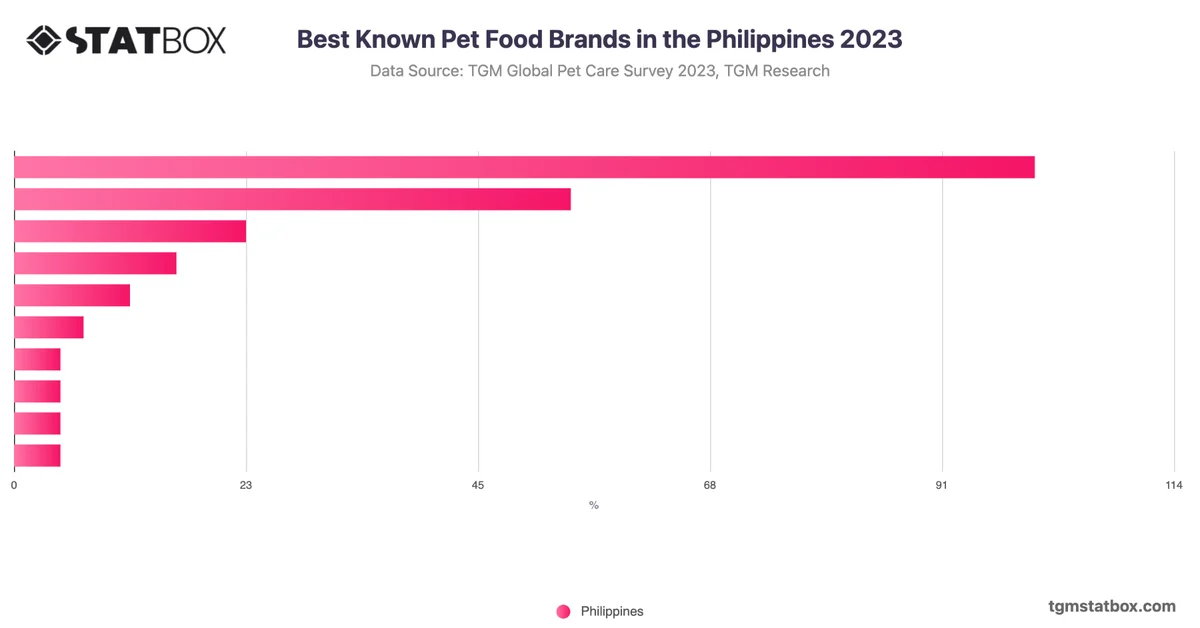 Best Known Pet Food Brands in the Philippines 2023
