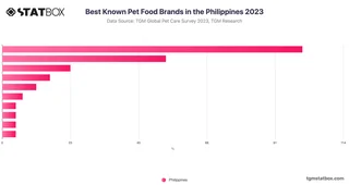 Best Known Pet Food Brands in the Philippines 2023