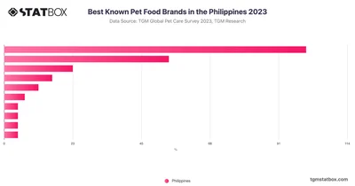 Best Known Pet Food Brands in the Philippines 2023