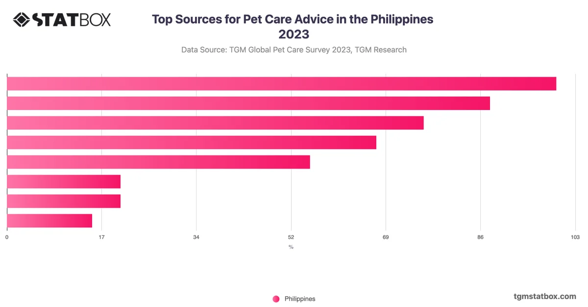 Top Sources for Pet Care Advice in the Philippines 2023