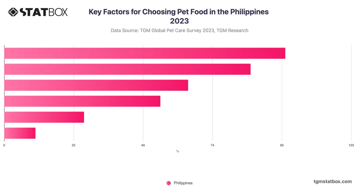 Key Factors for Choosing Pet Food in the Philippines 2023