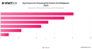 Key Factors for Choosing Pet Food in the Philippines 2023