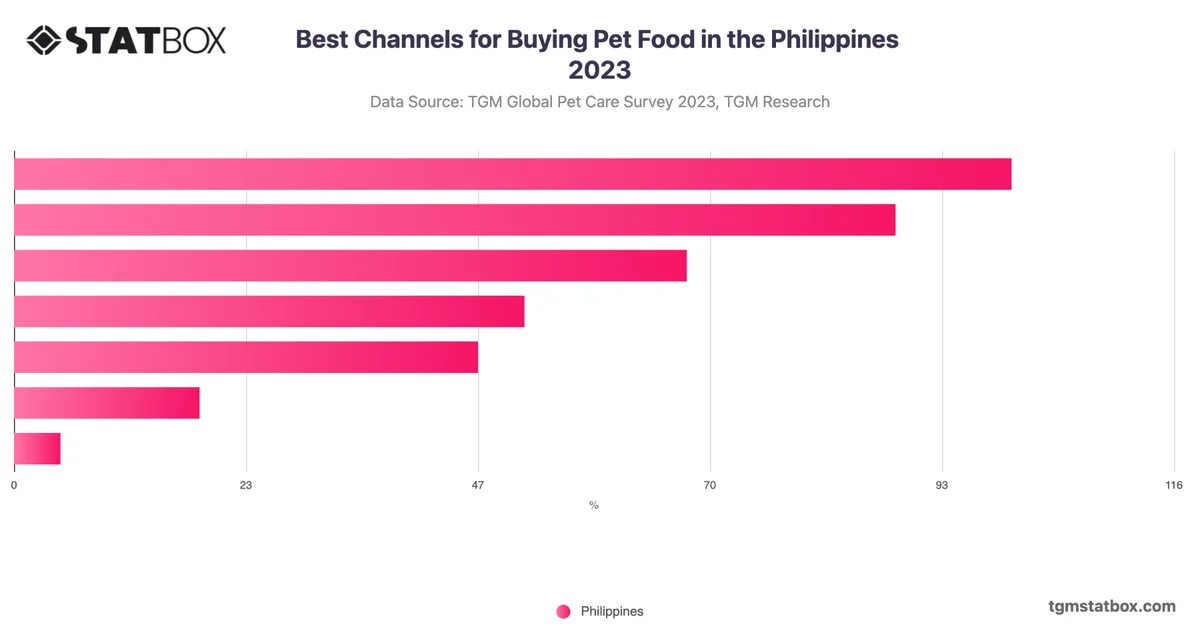 Best Channels for Buying Pet Food in the Philippines 2023