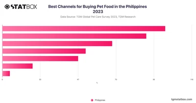 Best Channels for Buying Pet Food in the Philippines 2023