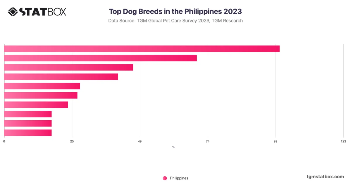 Top Dog Breeds in the Philippines 2023