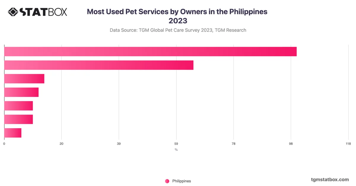 Most Used Pet Services by Owners in the Philippines 2023