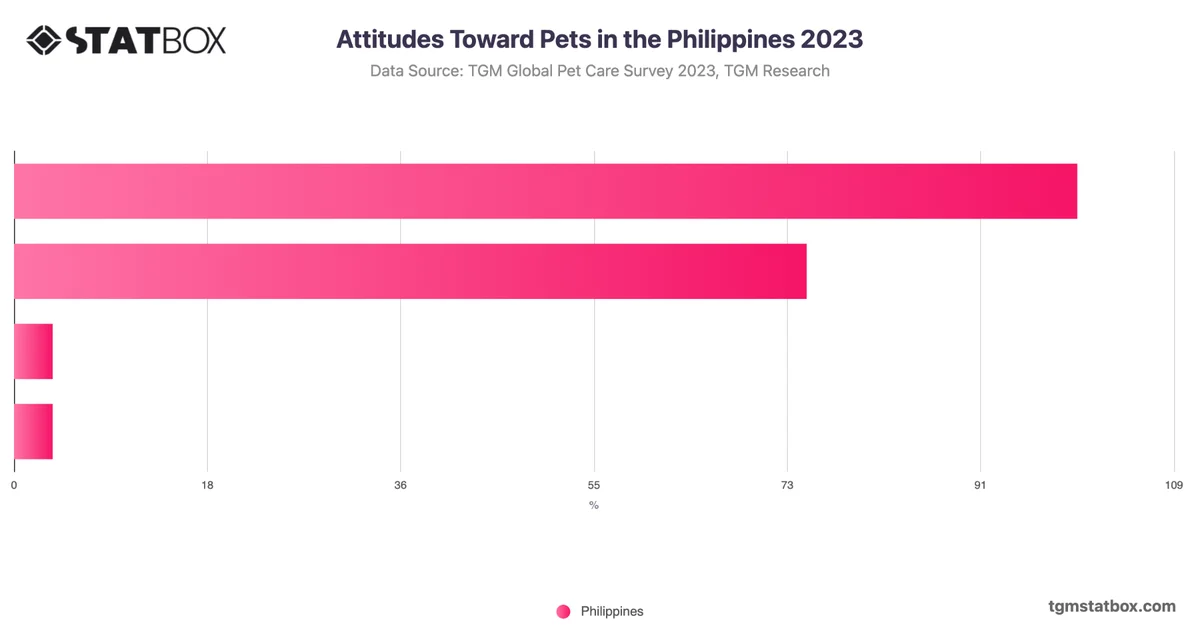 Attitudes Toward Pets in the Philippines 2023
