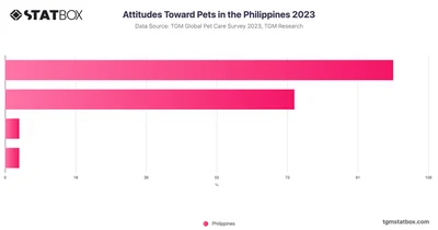 Attitudes Toward Pets in the Philippines 2023