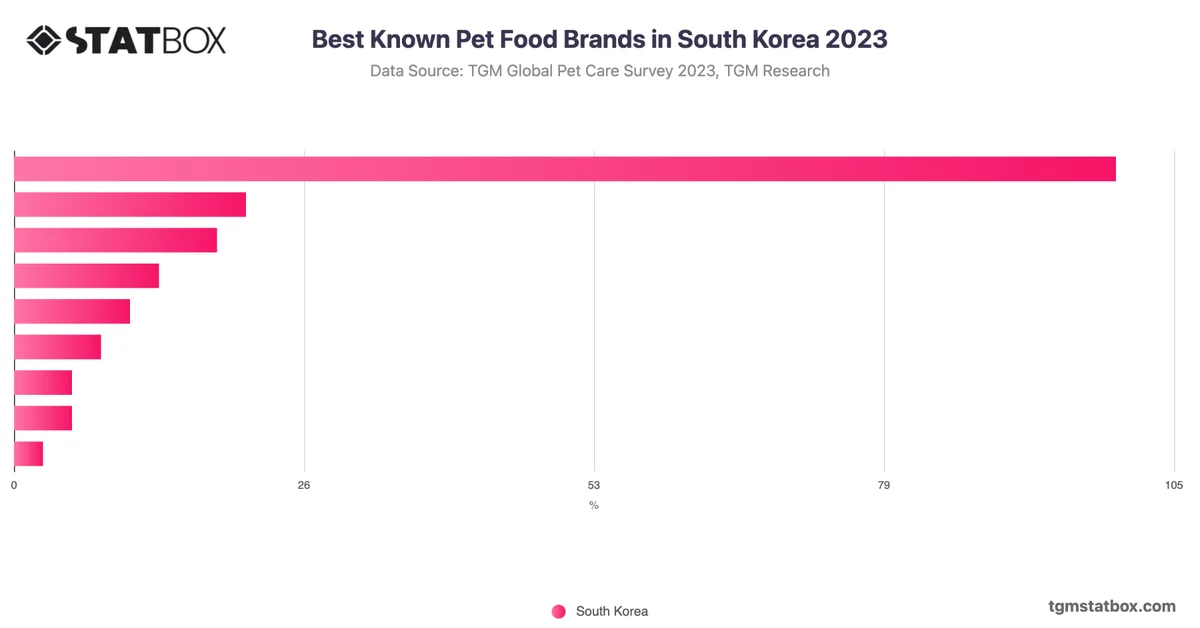 Best Known Pet Food Brands in South Korea 2023