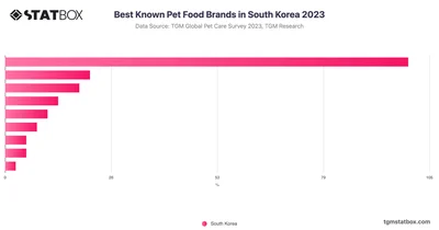Best Known Pet Food Brands in South Korea 2023
