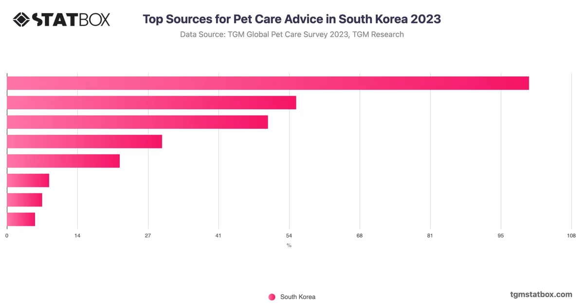 Top Sources for Pet Care Advice in South Korea 2023