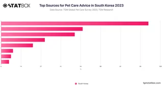 Top Sources for Pet Care Advice in South Korea 2023