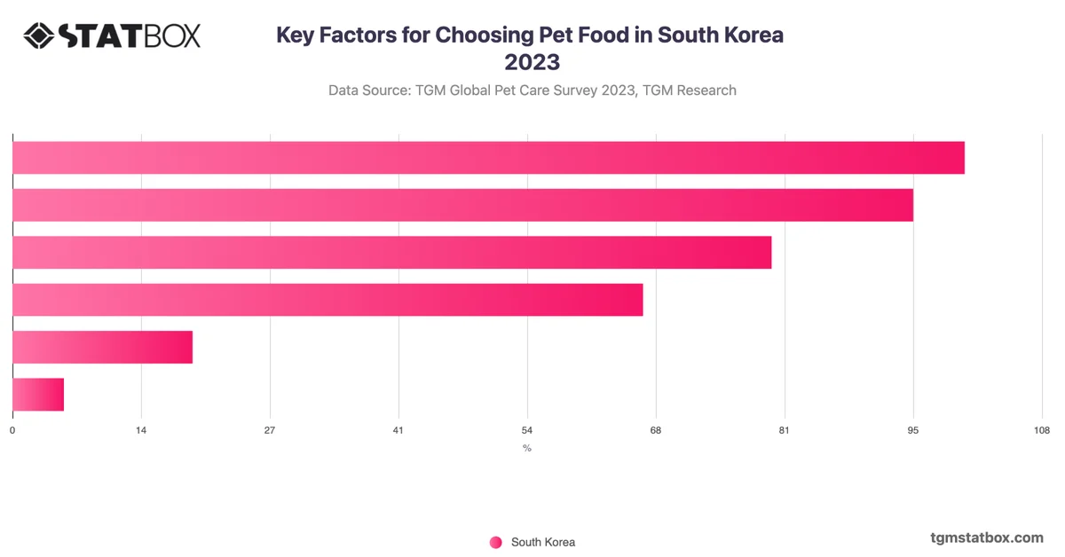 Key Factors for Choosing Pet Food in South Korea 2023