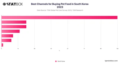 Best Channels for Buying Pet Food in South Korea 2023
