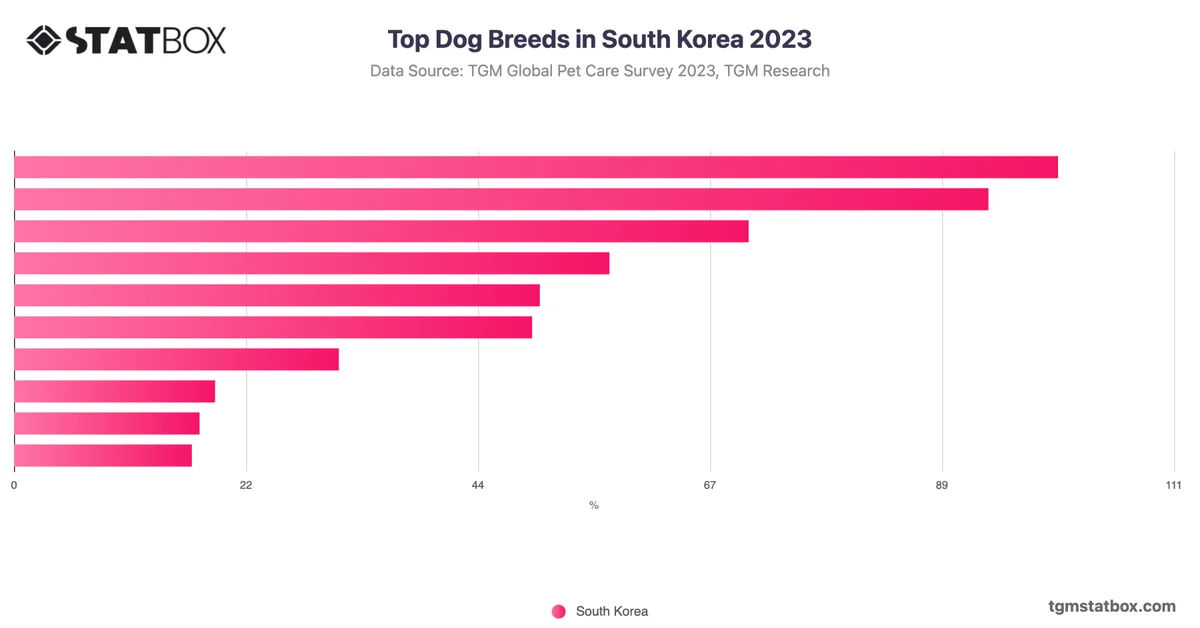 Top Dog Breeds in South Korea 2023