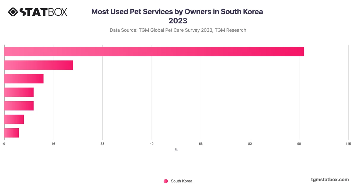 Most Used Pet Services by Owners in South Korea 2023