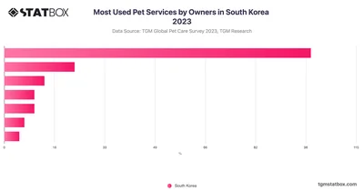 Most Used Pet Services by Owners in South Korea 2023