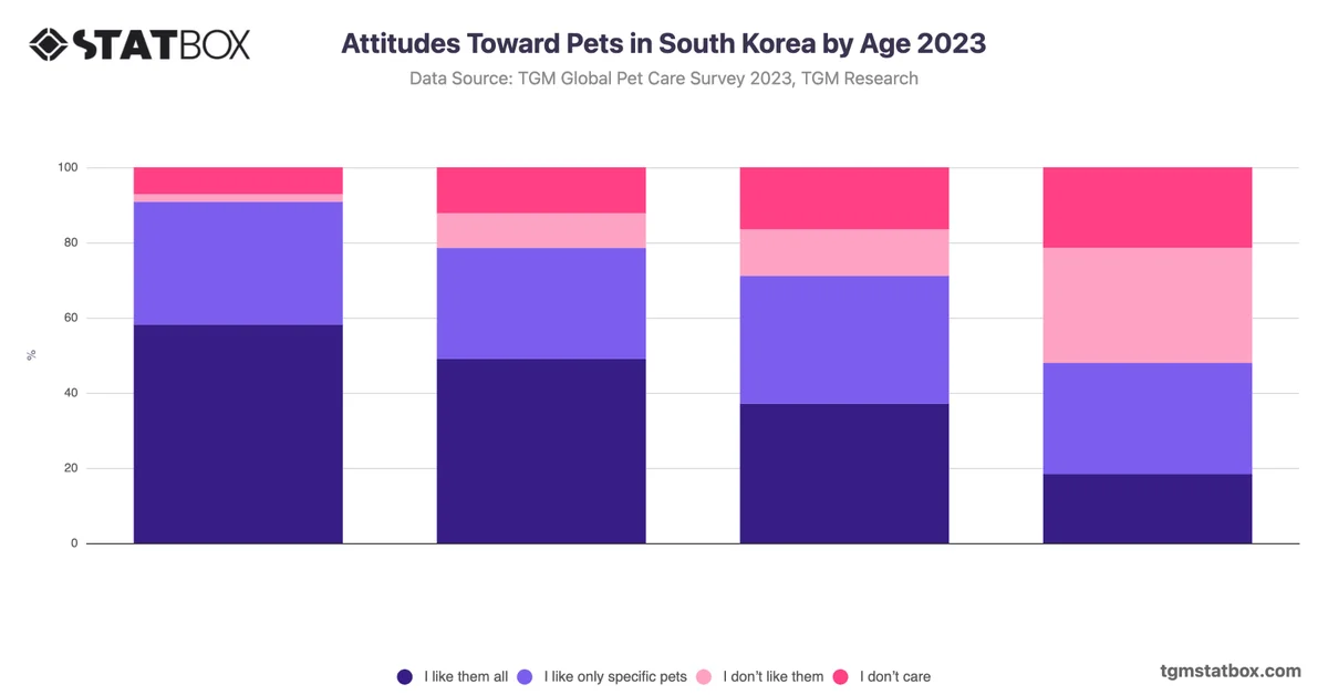 Attitudes Toward Pets in South Korea by Age 2023