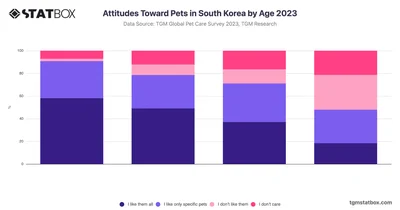 Attitudes Toward Pets in South Korea by Age 2023