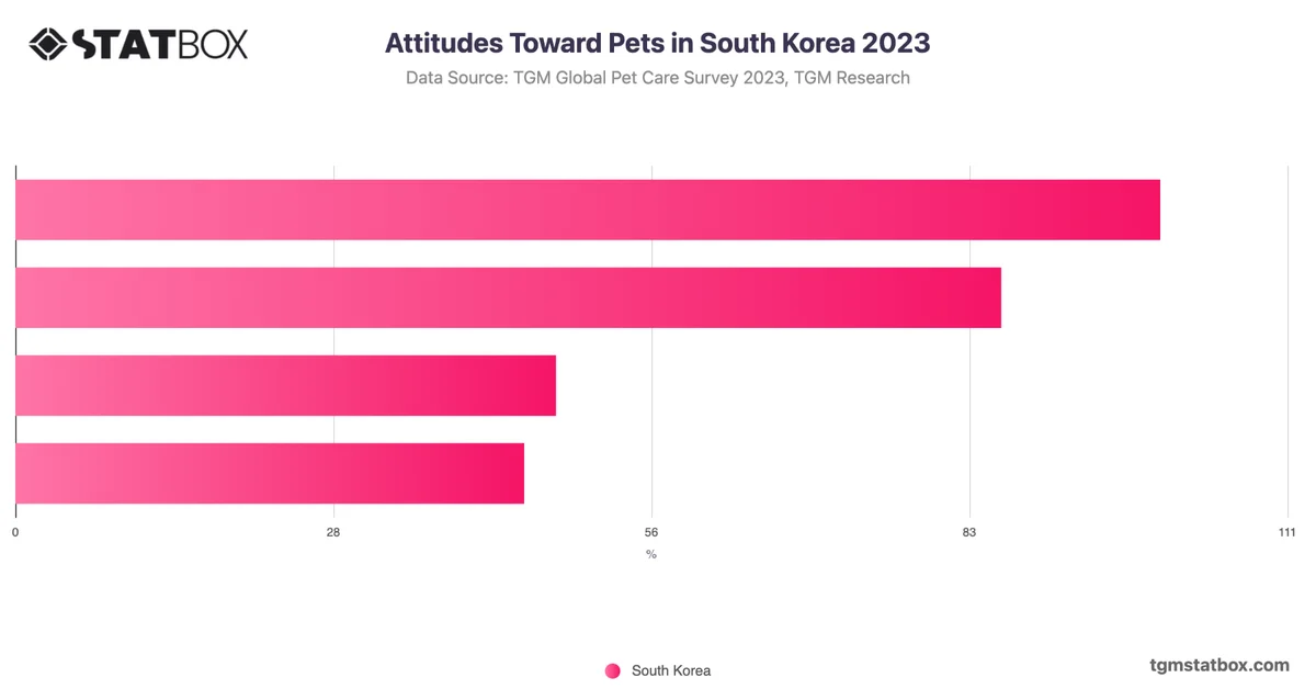 Attitudes Toward Pets in South Korea 2023