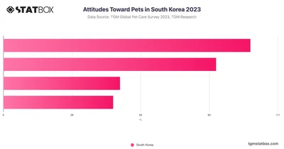 Attitudes Toward Pets in South Korea 2023