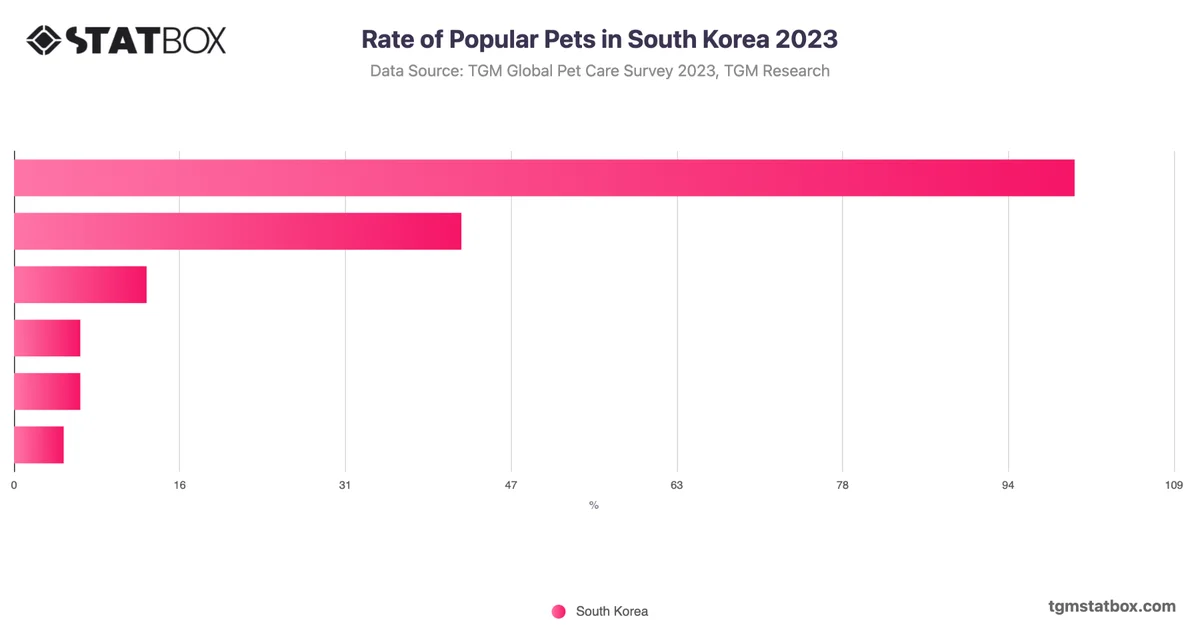 Rate of Popular Pets in South Korea 2023