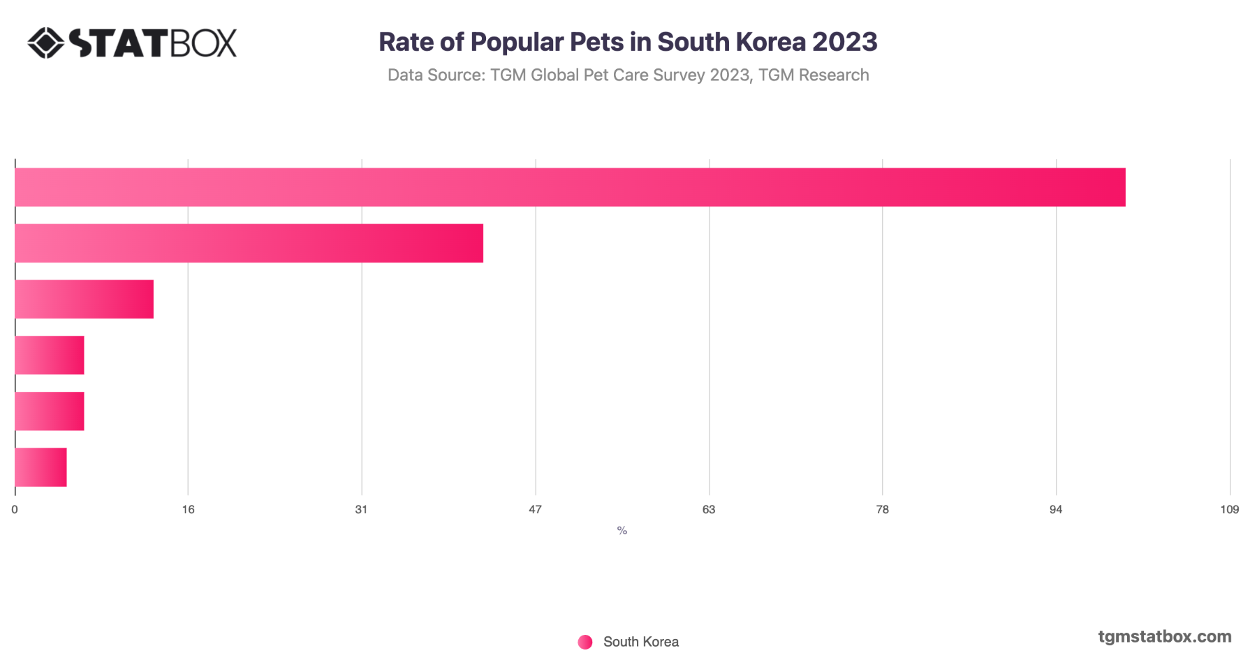Rate of Popular Pets in South Korea | TGM Statbox Chart