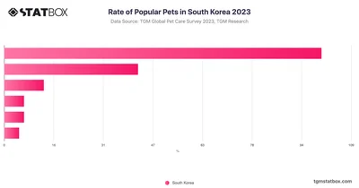 Rate of Popular Pets in South Korea 2023
