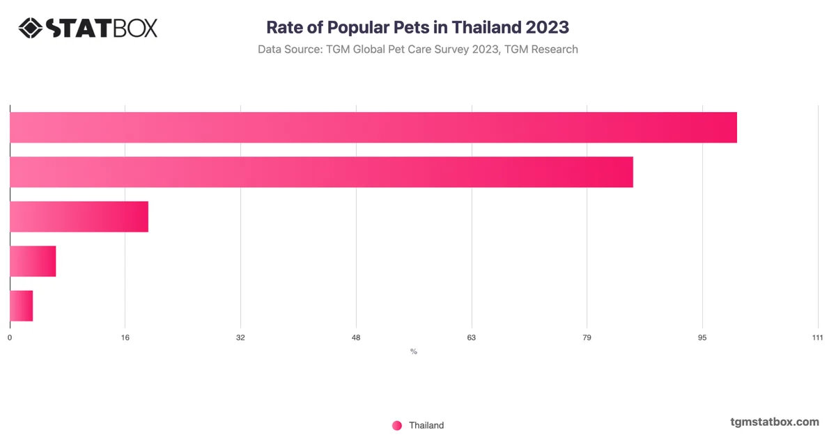 Rate of Popular Pets in Thailand 2023