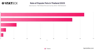 Rate of Popular Pets in Thailand 2023