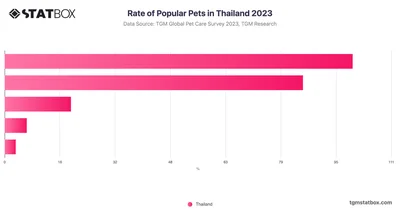 Rate of Popular Pets in Thailand 2023