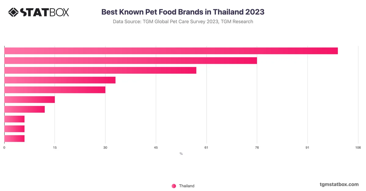 Best Known Pet Food Brands in Thailand 2023