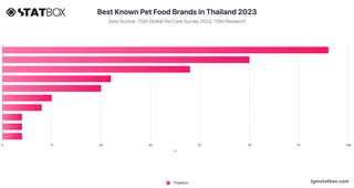 Best Known Pet Food Brands in Thailand 2023