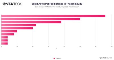 Best Known Pet Food Brands in Thailand 2023