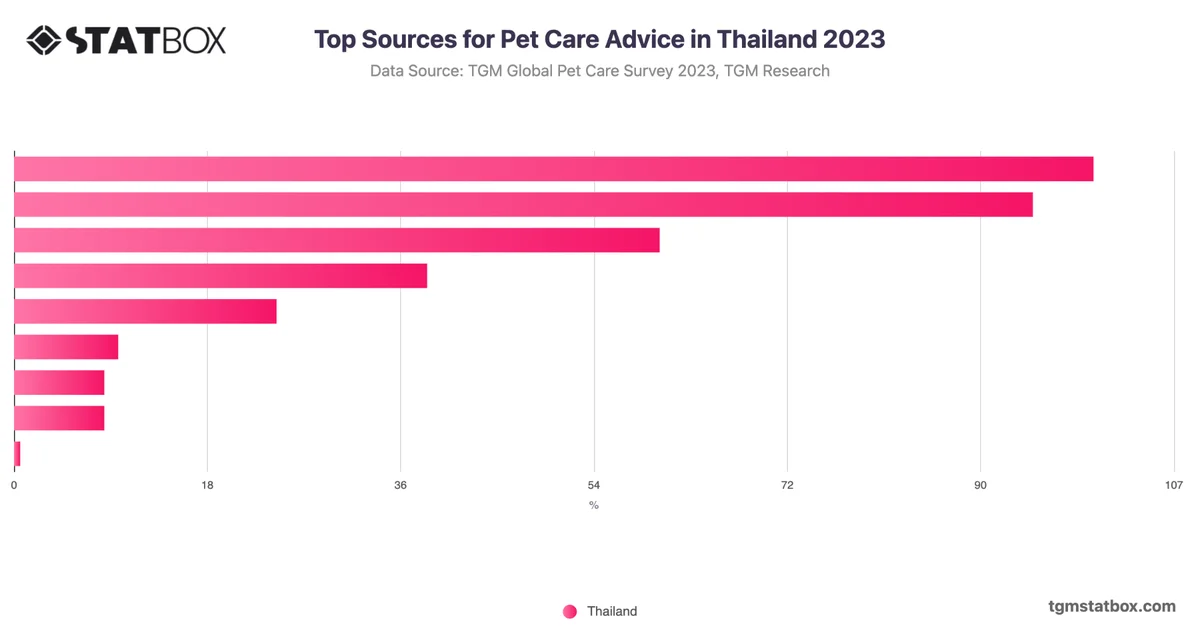 Top Sources for Pet Care Advice in Thailand 2023