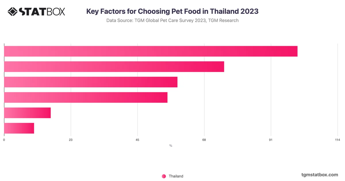 Key Factors for Choosing Pet Food in Thailand 2023