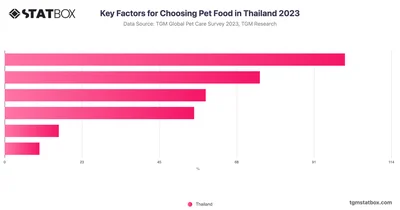 Key Factors for Choosing Pet Food in Thailand 2023