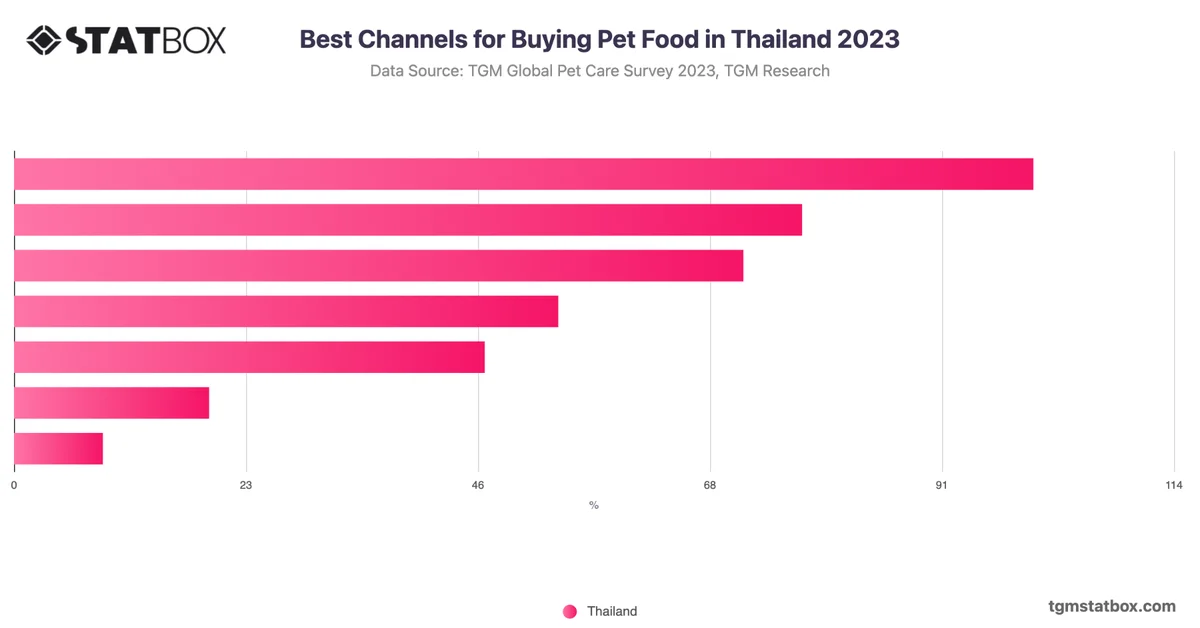 Best Channels for Buying Pet Food in Thailand 2023