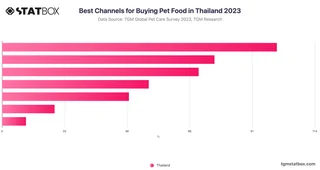 Best Channels for Buying Pet Food in Thailand 2023