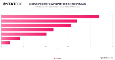 Best Channels for Buying Pet Food in Thailand 2023
