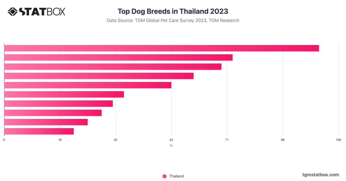 Top Dog Breeds in Thailand 2023