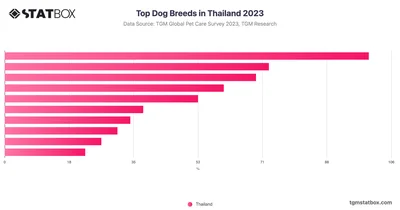Top Dog Breeds in Thailand 2023