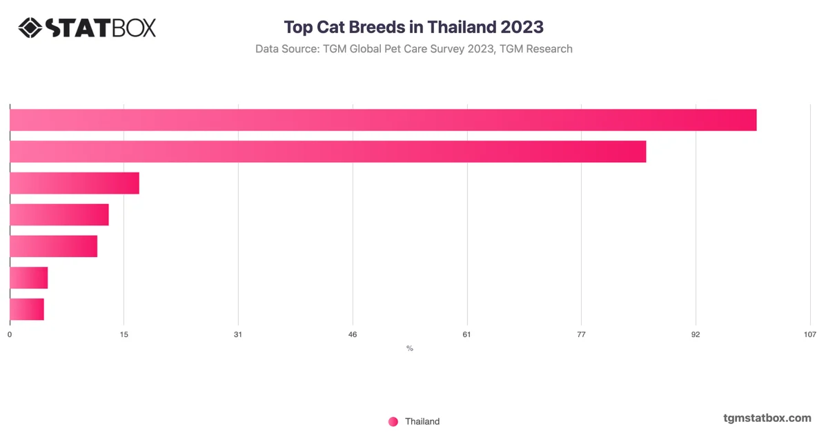 Top Cat Breeds in Thailand 2023