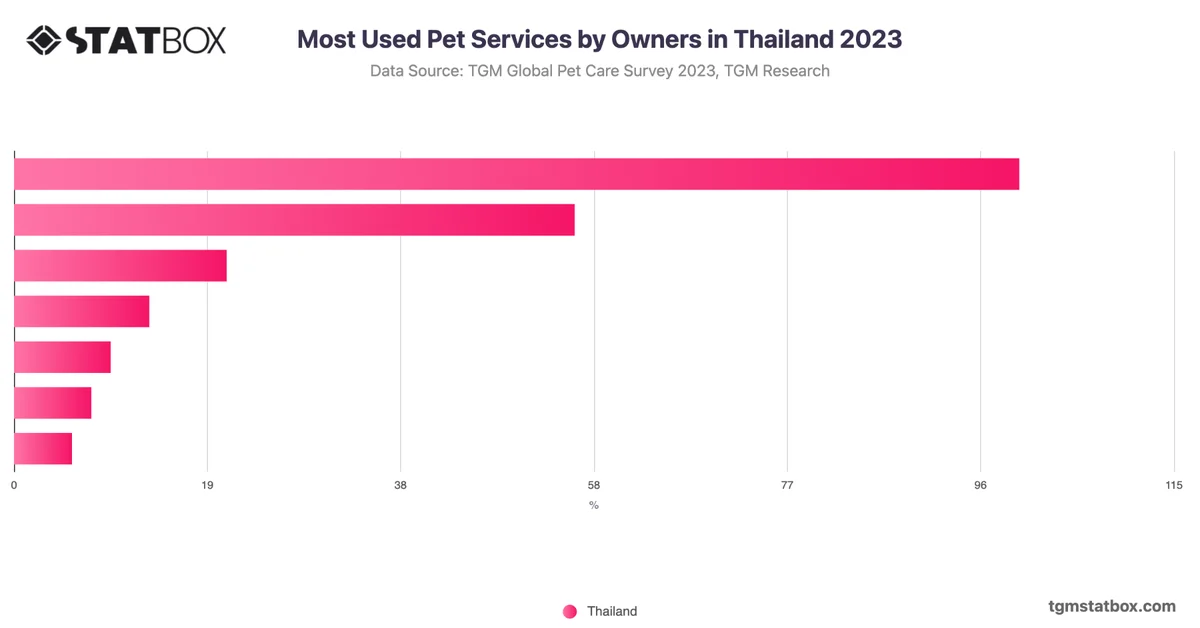 Most Used Pet Services by Owners in Thailand 2023