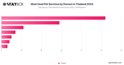 Most Used Pet Services by Owners in Thailand 2023
